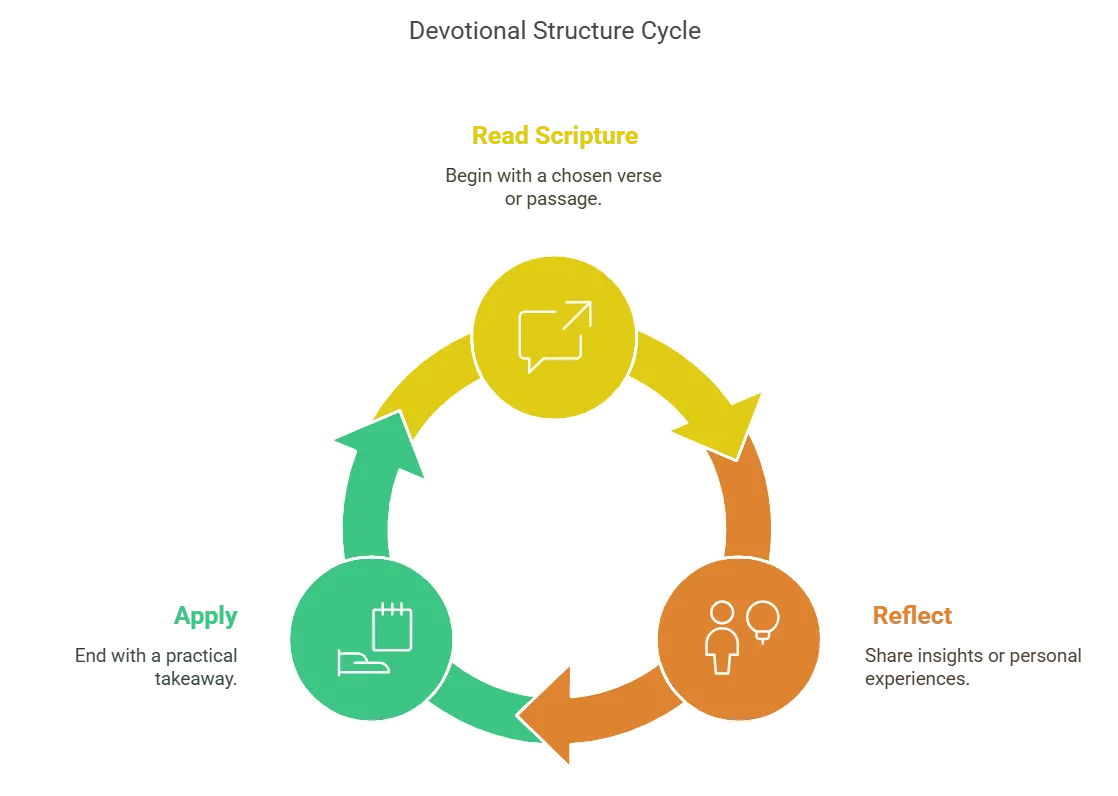 Infographic illustrating a devotional structure cycle.