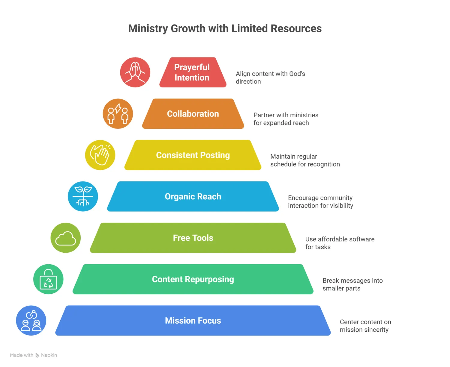 Infographic showing ministry growth strategies with limited resources.