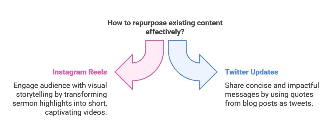 Diagram showing ways to repurpose existing content for social media platforms.