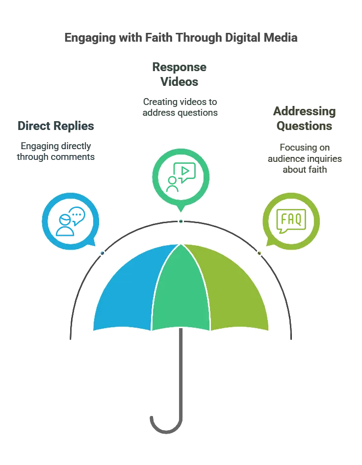 Infographic about engaging with faith through digital media.