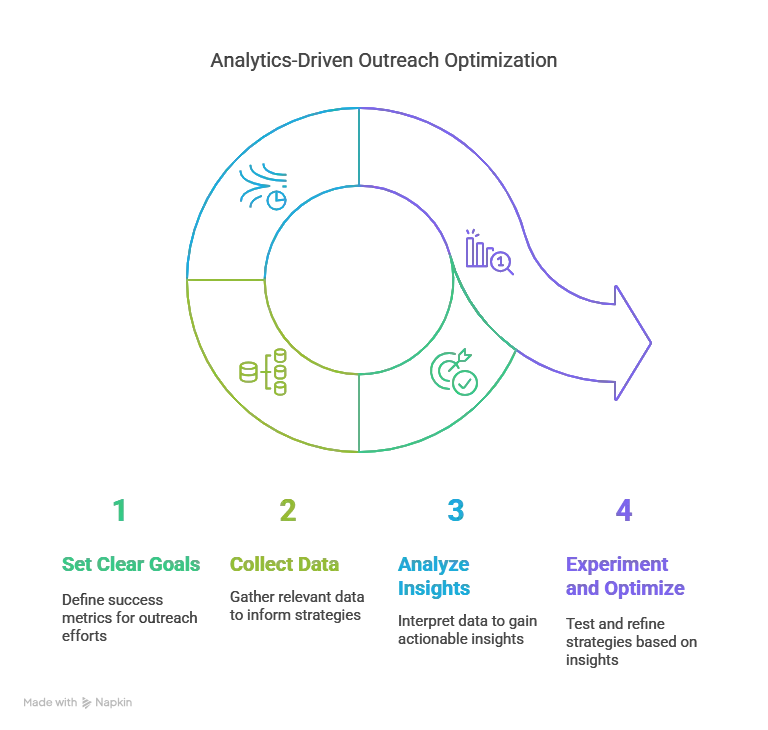 Infographic showing an analytics-driven outreach optimization cycle.