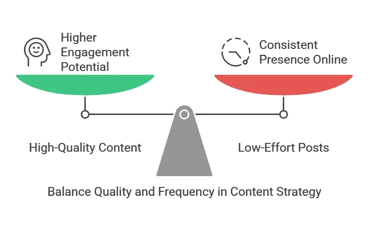 Balance scale graphic comparing high-quality content and low-effort posts.
