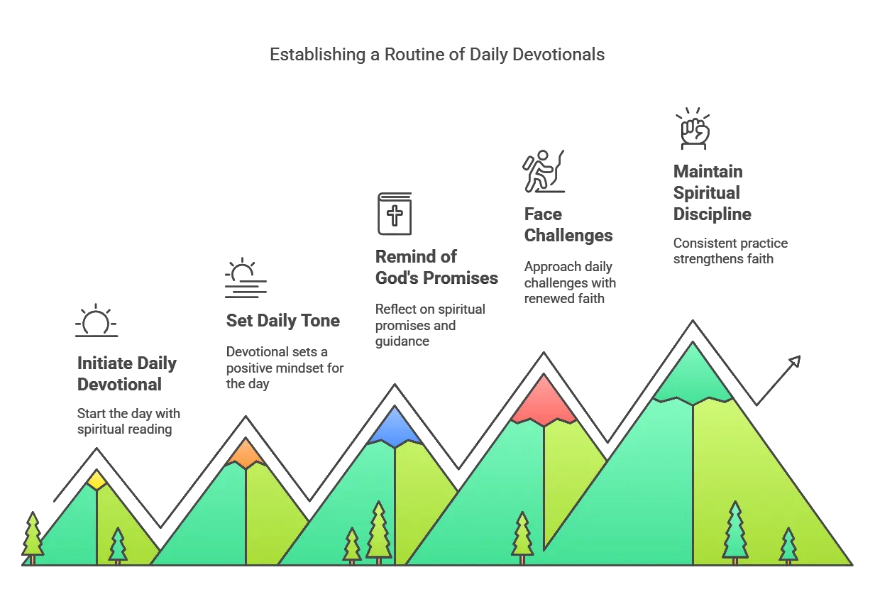 Infographic showing steps for building a daily devotional routine.