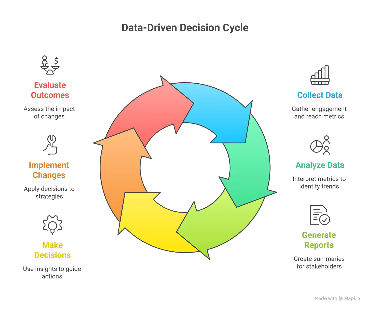 Infographic showing a data-driven decision-making cycle.