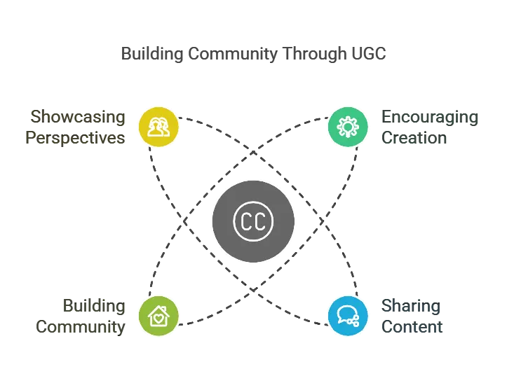 Infographic about building community through user-generated content.