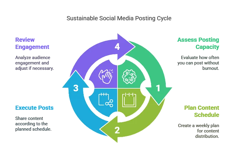 Sustainable social media posting cycle infographic with four continuous steps.