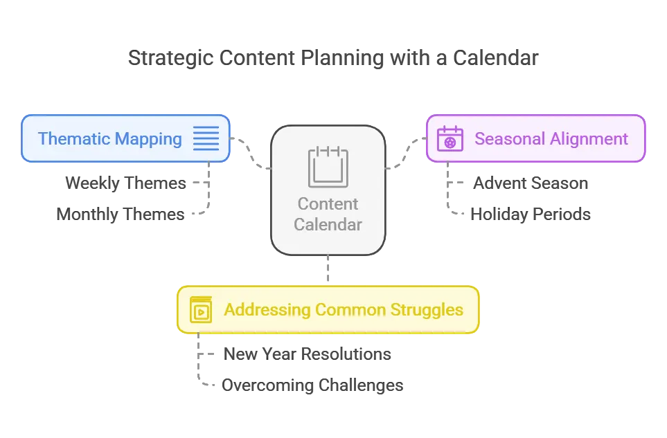 Infographic about strategic content planning using a content calendar.