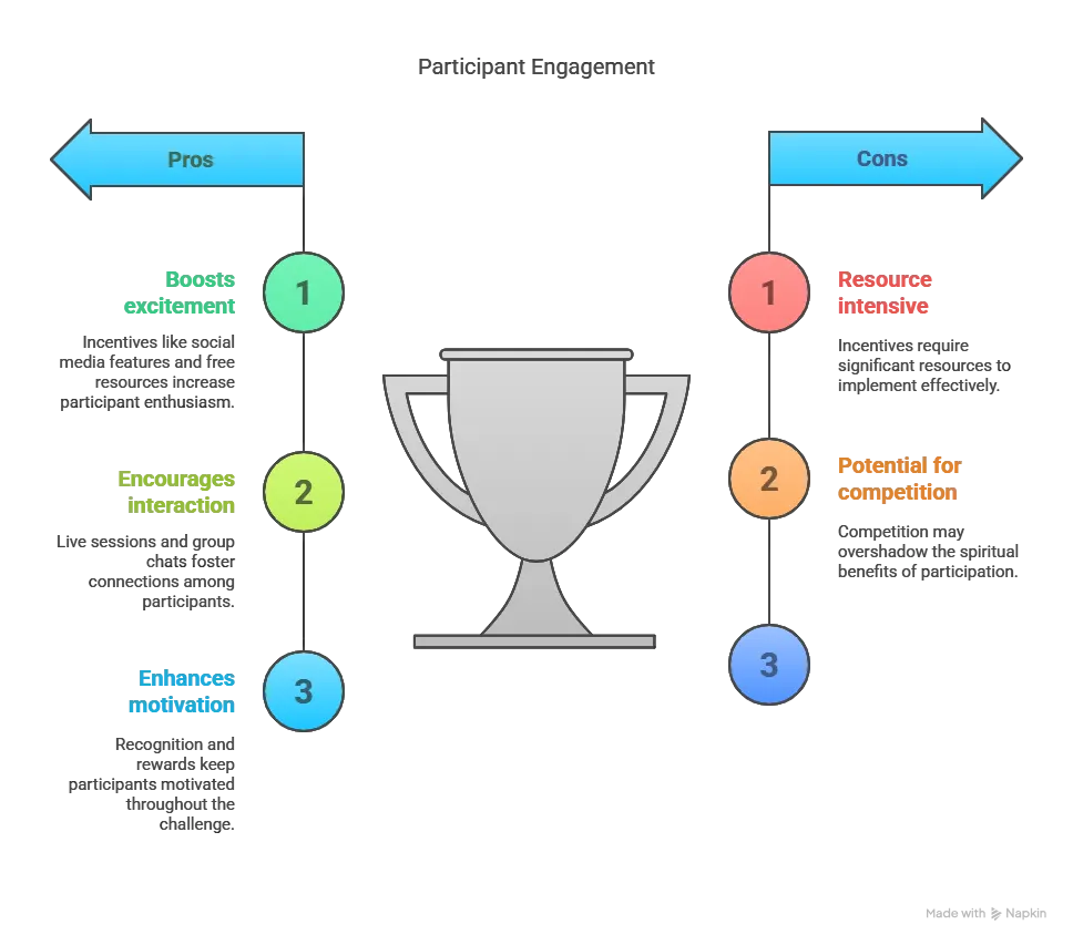 Infographic comparing the pros and cons of participant engagement strategies.