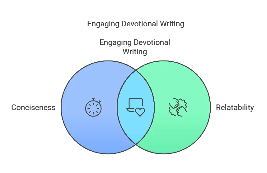 Venn diagram about engaging devotional writing through conciseness and relatability.