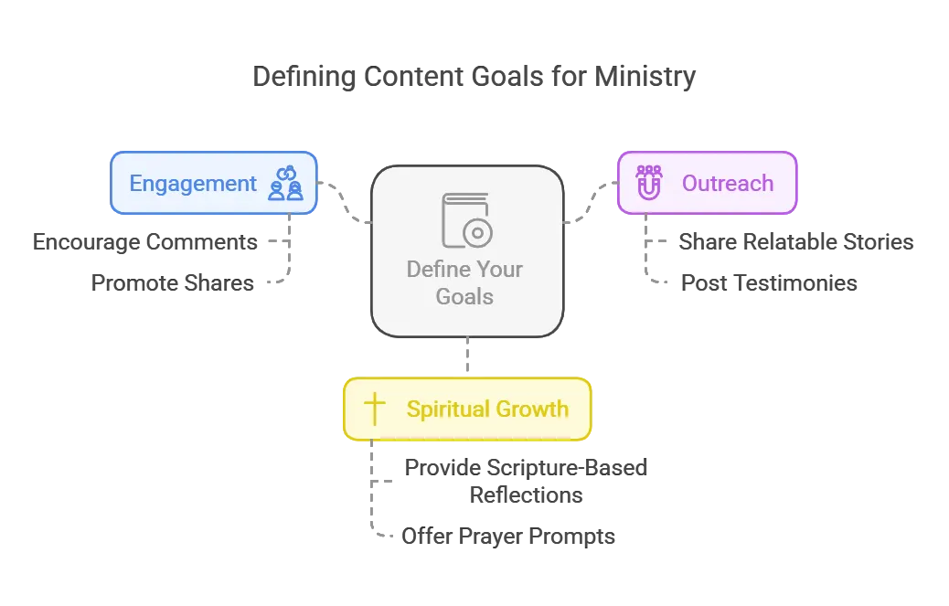 Church content planning diagram showing key dates and monthly themes.