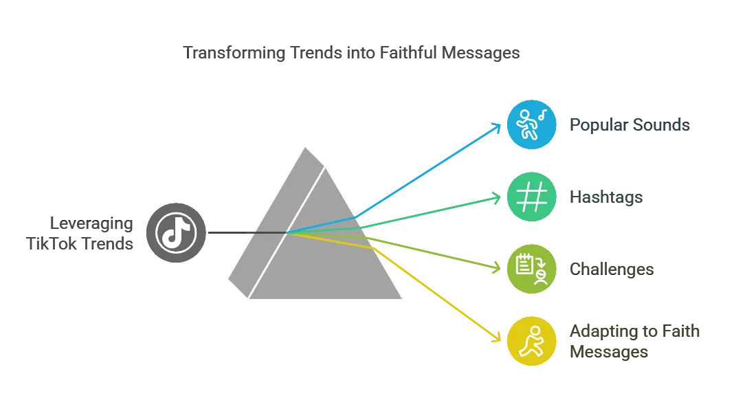Infographic about transforming TikTok trends into faith-based messages.