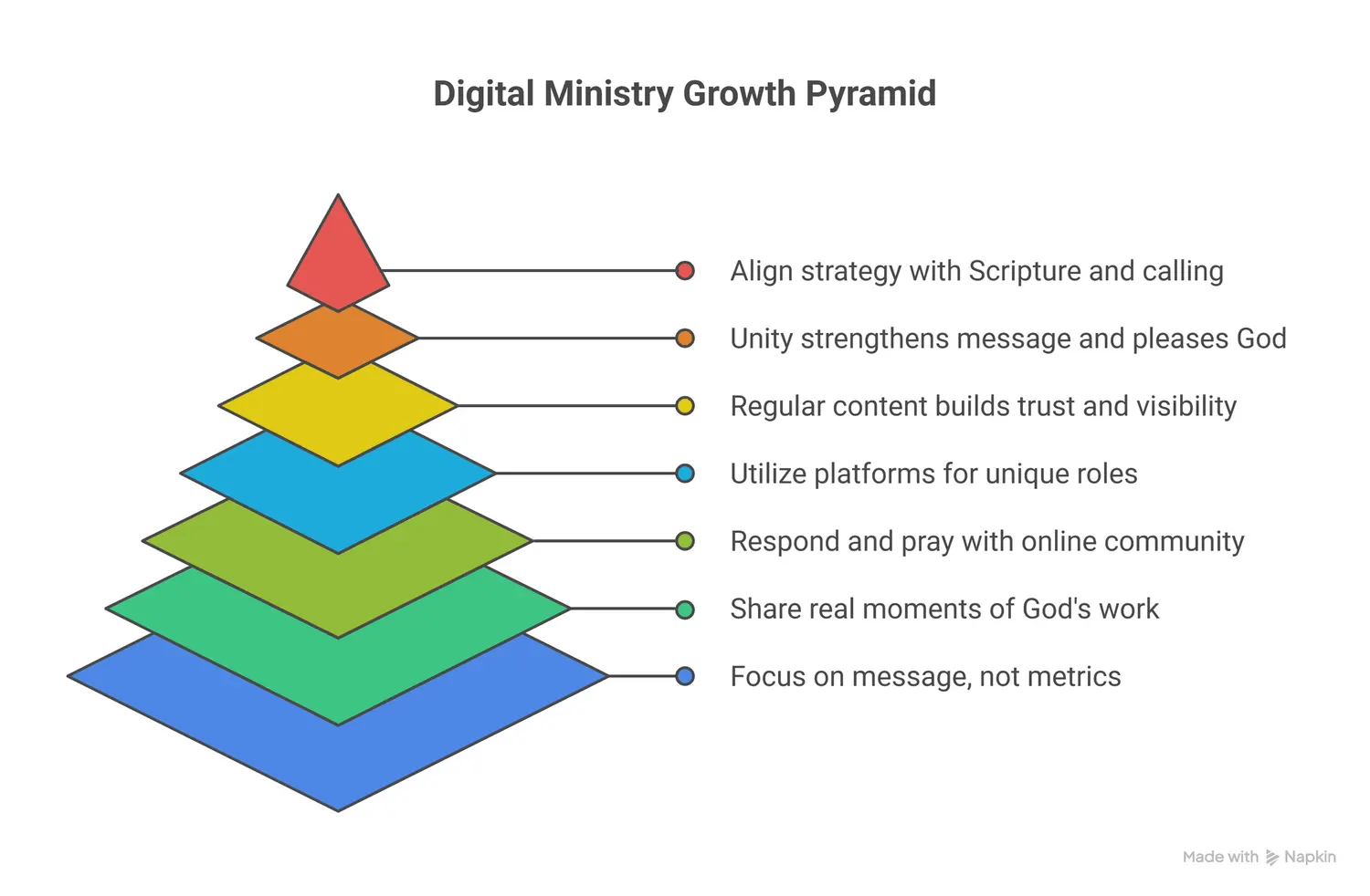 Colorful pyramid infographic illustrating digital ministry growth principles.