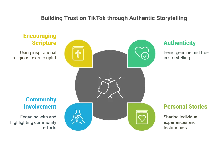 Infographic about building trust on TikTok through authentic storytelling.